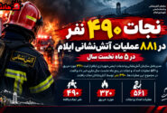 نجات ۴۹۰ نفر در ۸۸۱ عملیات آتش نشانی ایلام‌در ۵ ماه نخست سال