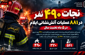 نجات ۴۹۰ نفر در ۸۸۱ عملیات آتش نشانی ایلام‌در ۵ ماه نخست سال